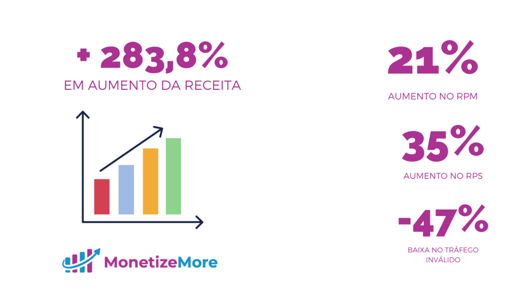 283% de aumento de receita com uma baixa de 47% do tráfego inválido MonitizeMore