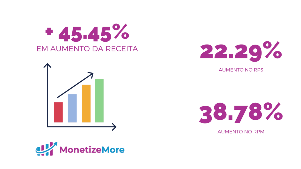 38,78% de aumento de RPM para o NoticiasAgricolas.com.br MonitizeMore