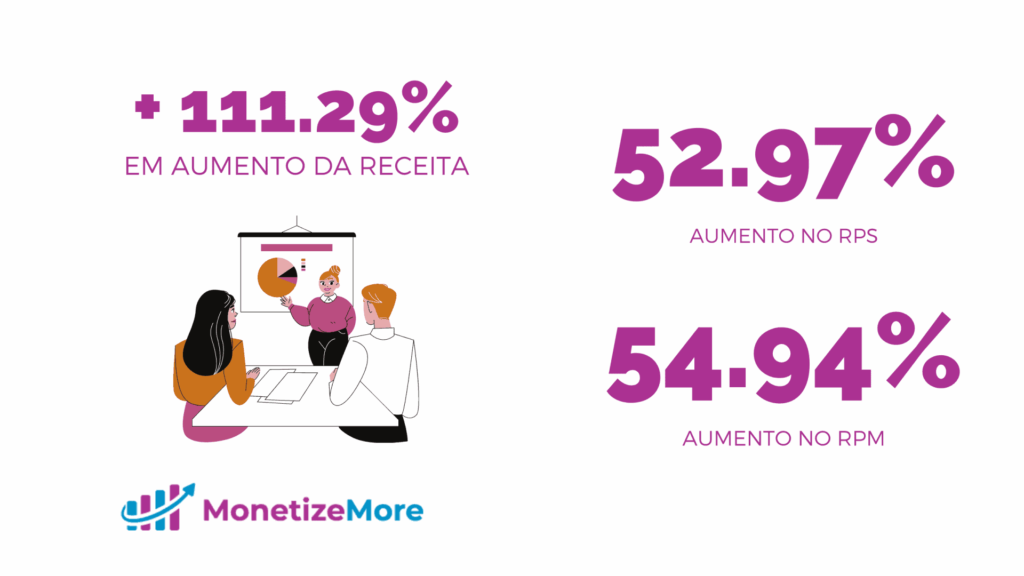 Aumento de 54,94% no RPM do Apontador! MonitizeMore