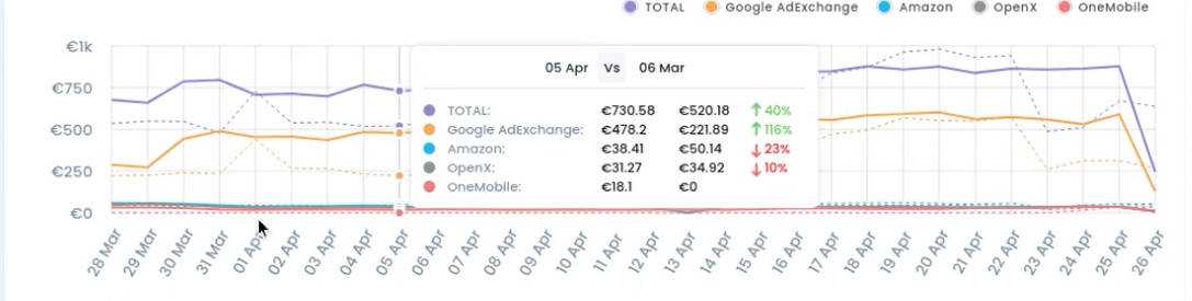 How to compare new and old ad revenue with PubGuru MonitizeMore