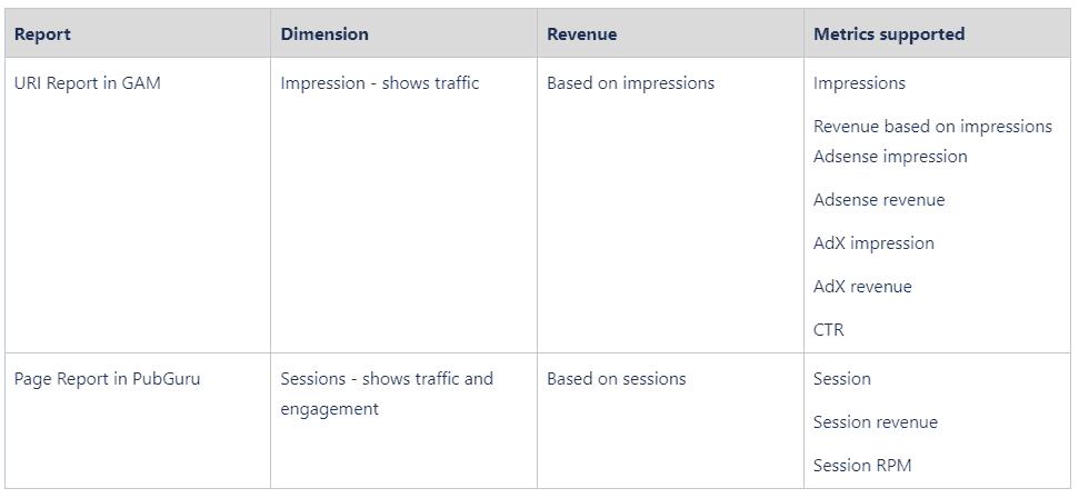 How to use the Page Report in PubGuru MonitizeMore