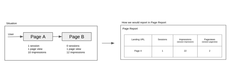 How to use the Page Report in PubGuru MonitizeMore