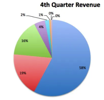 fourth_quarter_ad_revenue_Q4