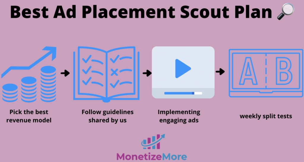 How 7 figure publishers pick ads to show on their sites? MonitizeMore