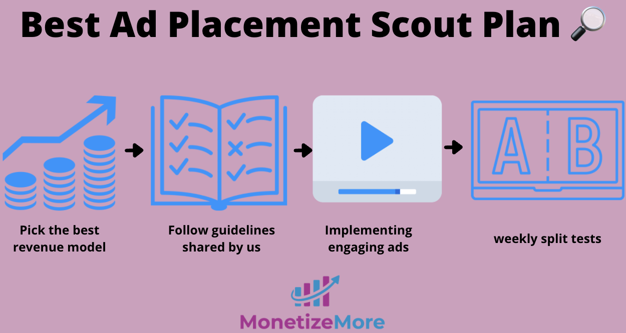 how_to_find_the_best_ad_placement_increase_ad_revenue