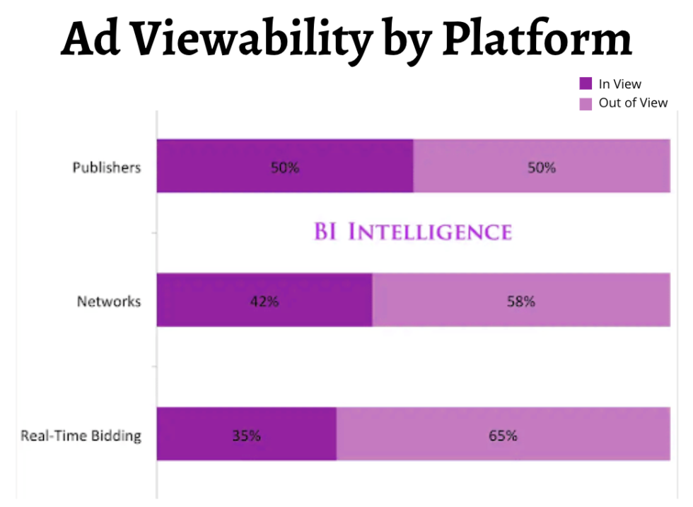 How to get more ad viewability for 10X more revenue in 2026?