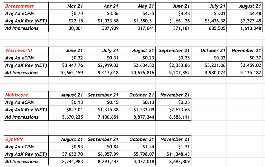 By switching app monetization platforms, these apps grew their ad revenue by 4X MonitizeMore