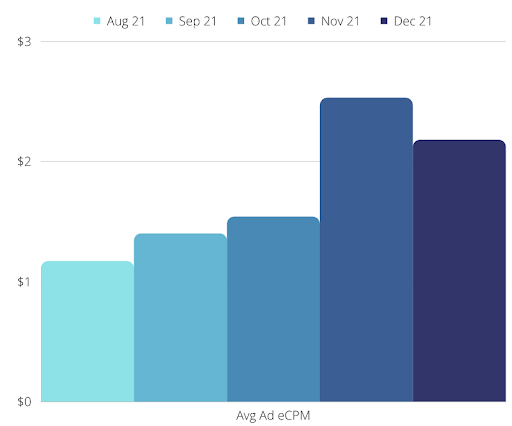 What is eCPM? The Ultimate Guide to Effective Cost Per Mille MonitizeMore