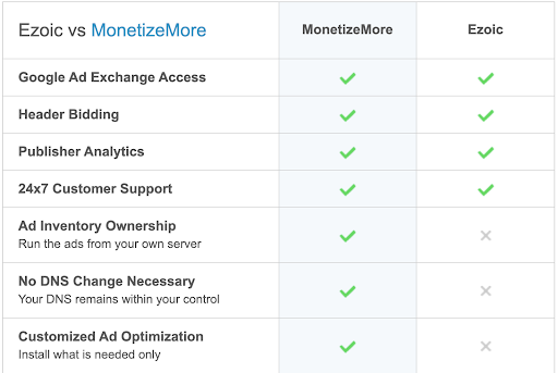 Top Ad Monetization Platforms for guaranteed revenue growth MonitizeMore