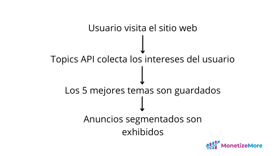 Google reemplaza el "flopado" FLoC con Topics API [2022 ad targeting] MonitizeMore