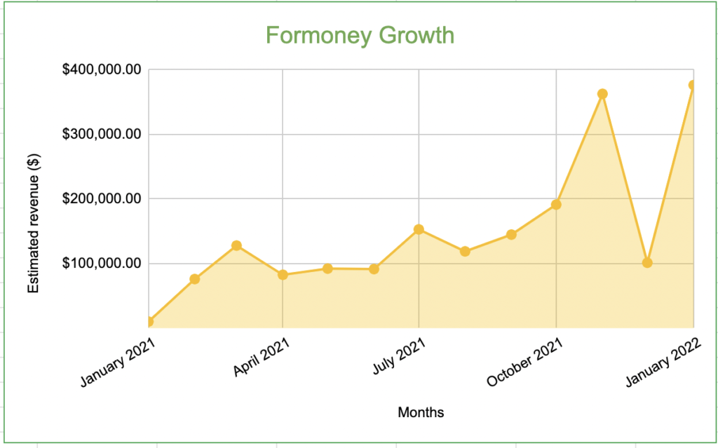 How FORMONEY jumped from $10K to $380K with MonetizeMore’s ad technology MonitizeMore