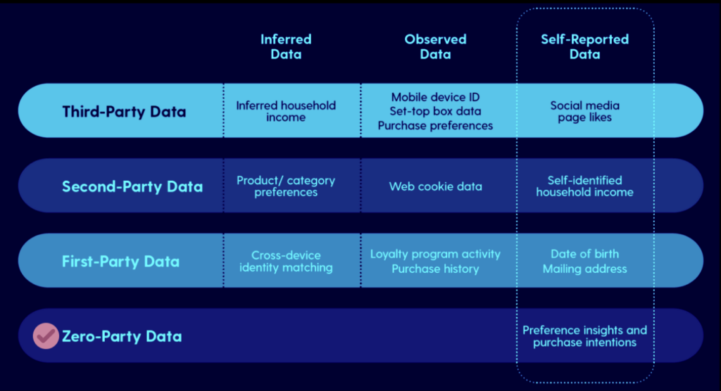 main-difference-zero-party-data-benefits