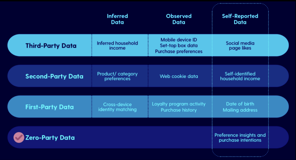 Four Reasons Publishers Should Care about Zero-Party Data MonitizeMore