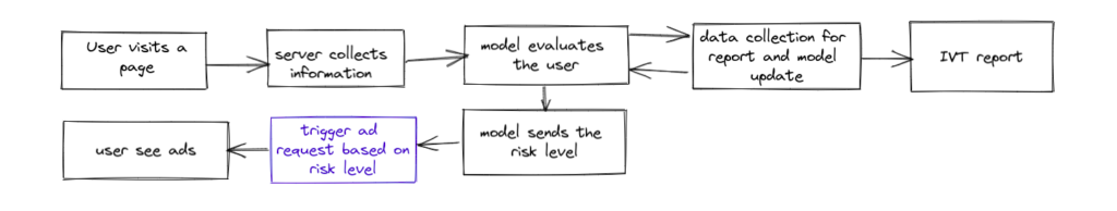 Detect & mitigate Invalid Traffic with this Checklist MonitizeMore