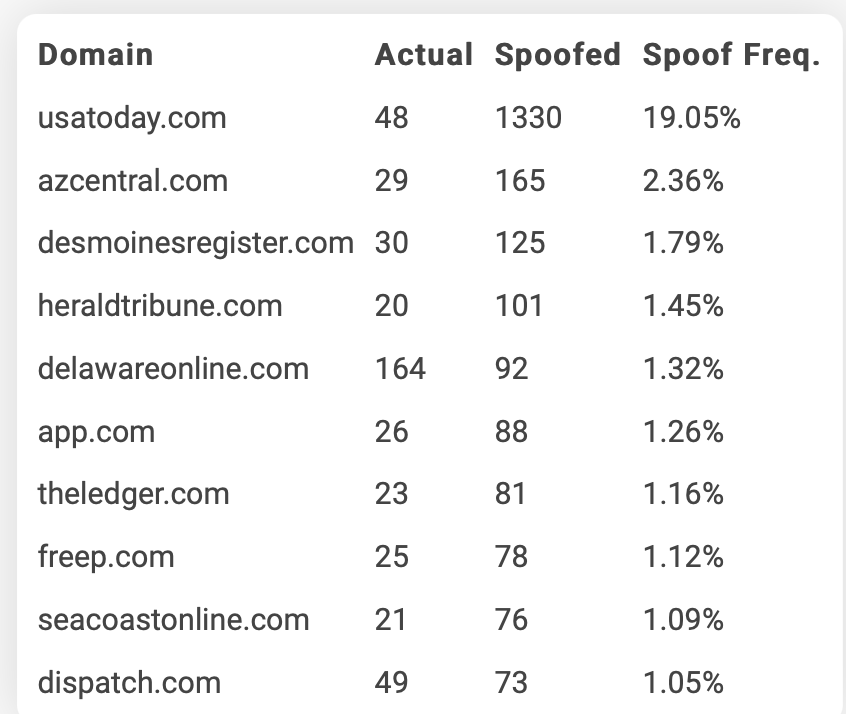 top-10-spoofed-domains