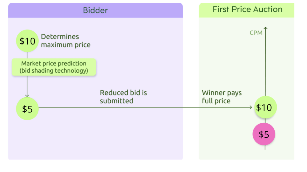 bid-shading-first-price-auction