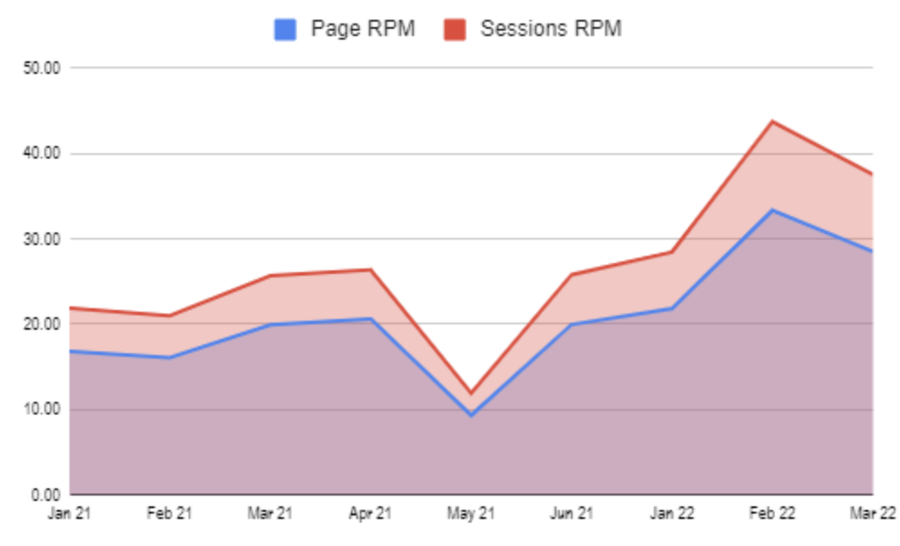 session-rpm-page-rpm-increase-with-traffic-cop