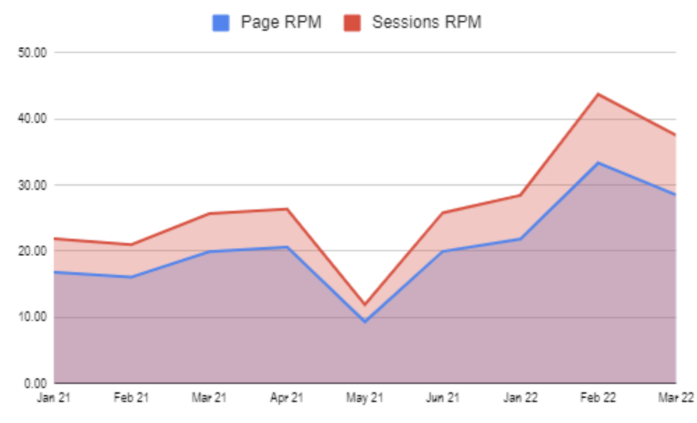 Interscroller Ads: Implement this ad unit to get 50% RPM Uplifts MonitizeMore