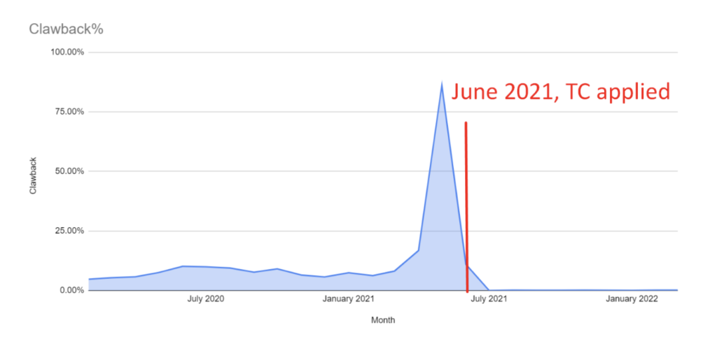 How Clark.com wiped out their revenue clawbacks after implementing Traffic Cop (the most effective anti-fraud prevention tool) MonitizeMore