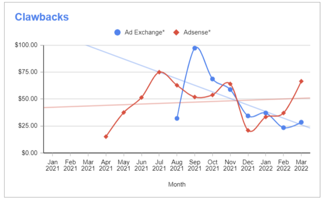 My ad rates dropped! How do I stop this? MonitizeMore