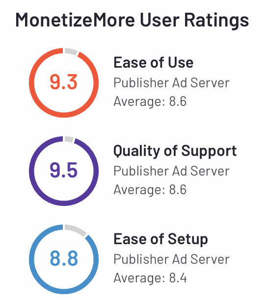 MonetizeMore recognized as High Performer in 2 Categories in G2 Summer 2022 Reports MonitizeMore