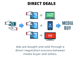 Programmatic advertising vs Direct Buying: Who's the boss? MonitizeMore