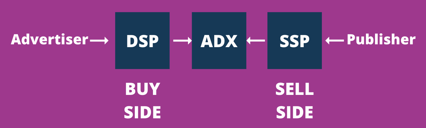 Demand vs Supply-Side Marketing Platforms(DSPs vs SSPs): What’s the Difference? MonitizeMore