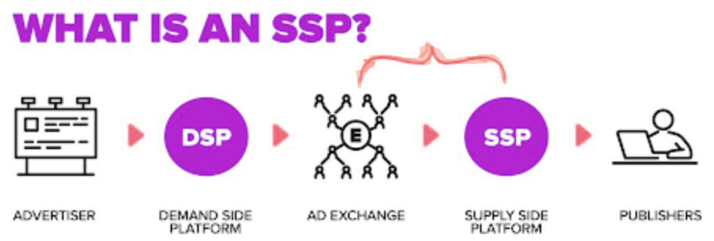 Google AdSense vs SSPs? [3 Reasons to Switch] MonitizeMore