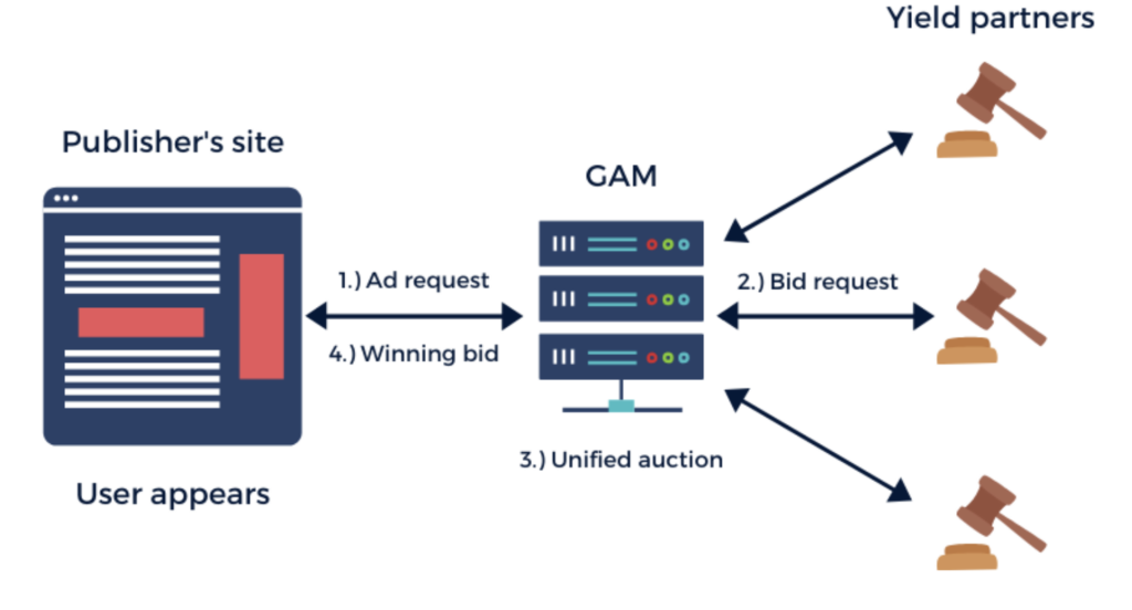 O guia definitivo do Header Bidding para editores MonitizeMore