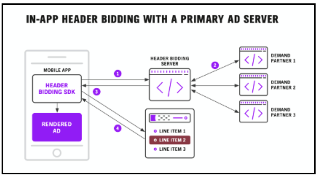 in-app-header-bidding-primary-ad-server