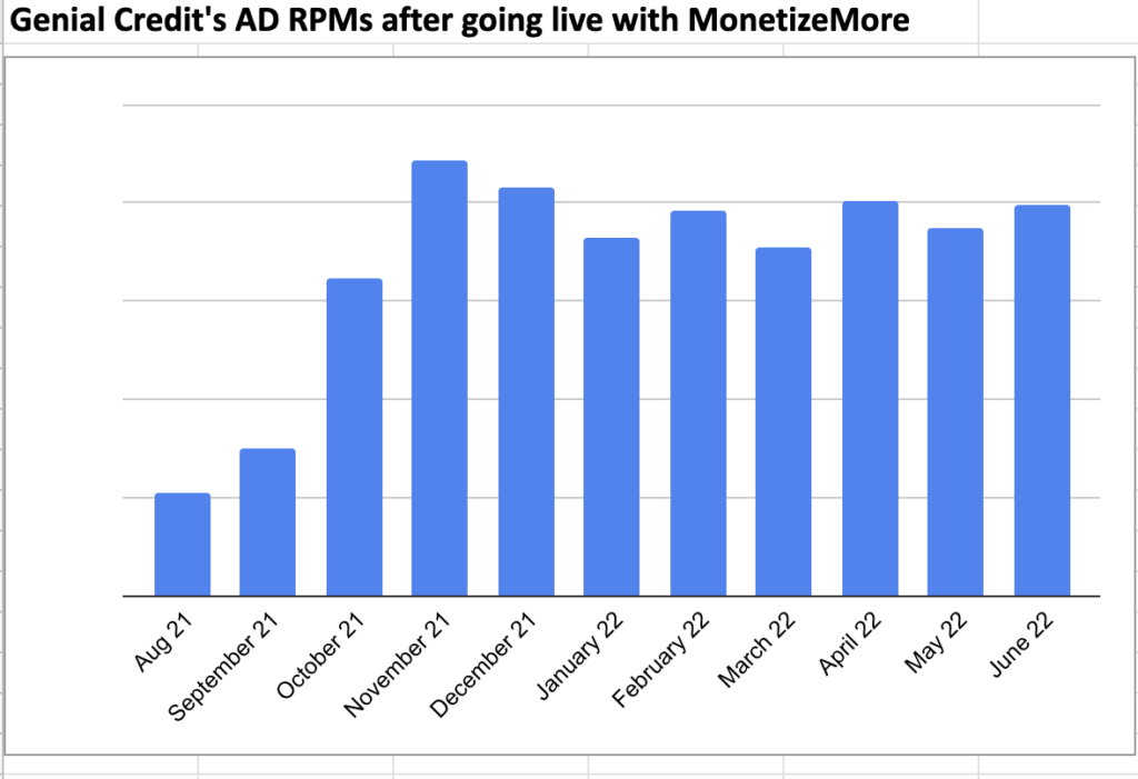 Maximize ad revenue upto 328% just like GenialCredit MonitizeMore