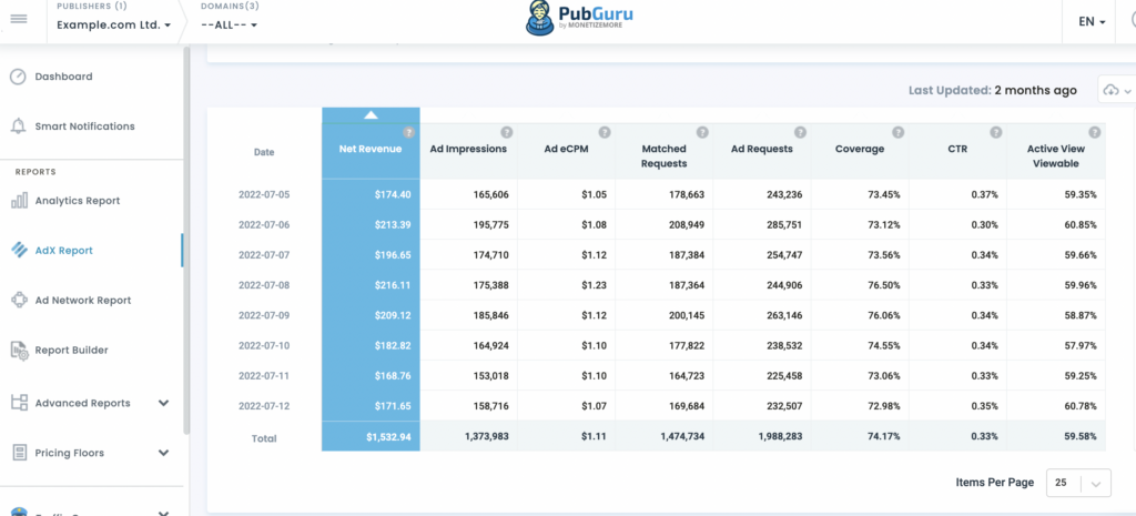 Ad Networks and Ad Exchanges are Better Together for Maximizing Revenue MonitizeMore