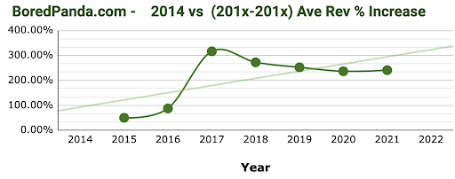 bp-revenue-increase-chart