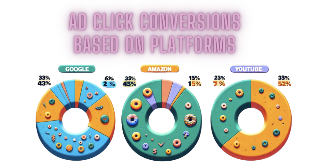 highest-ad-clicks-platform