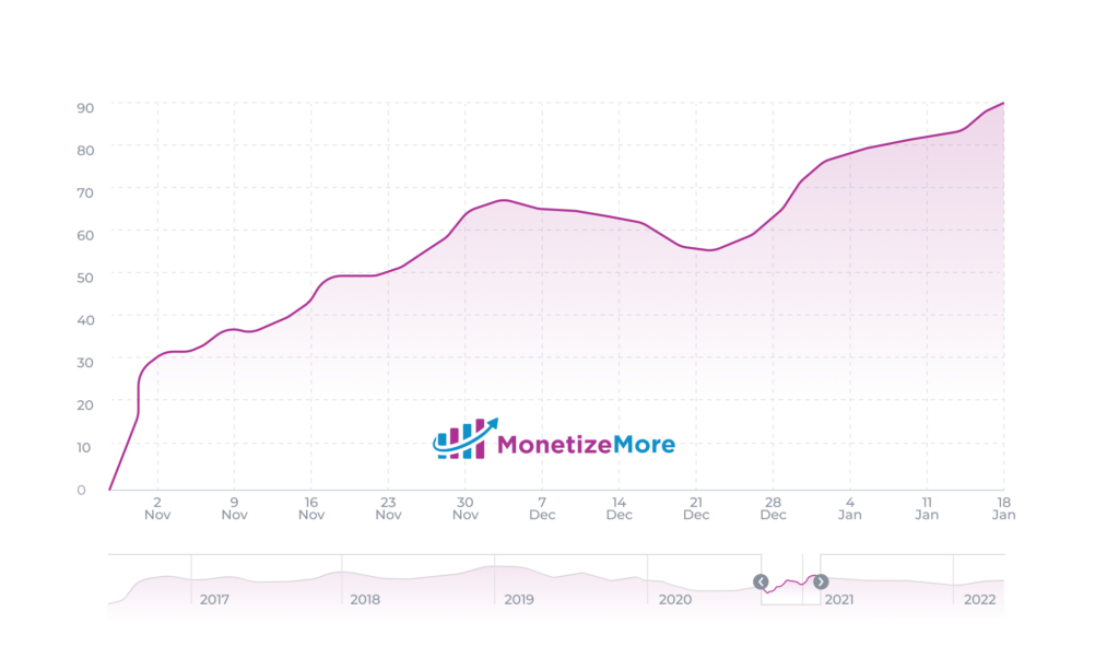 Maximize your Q4 revenue during an AdOps Recession [10 Best Ways] MonitizeMore