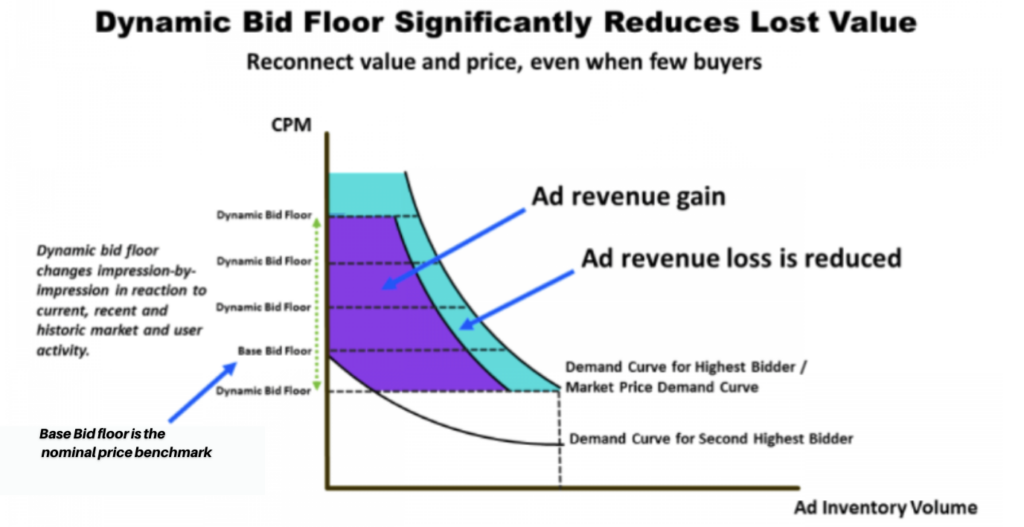 ¿Cómo los editores ganan 10 veces más dinero con Dynamic Floors? MonitizeMore