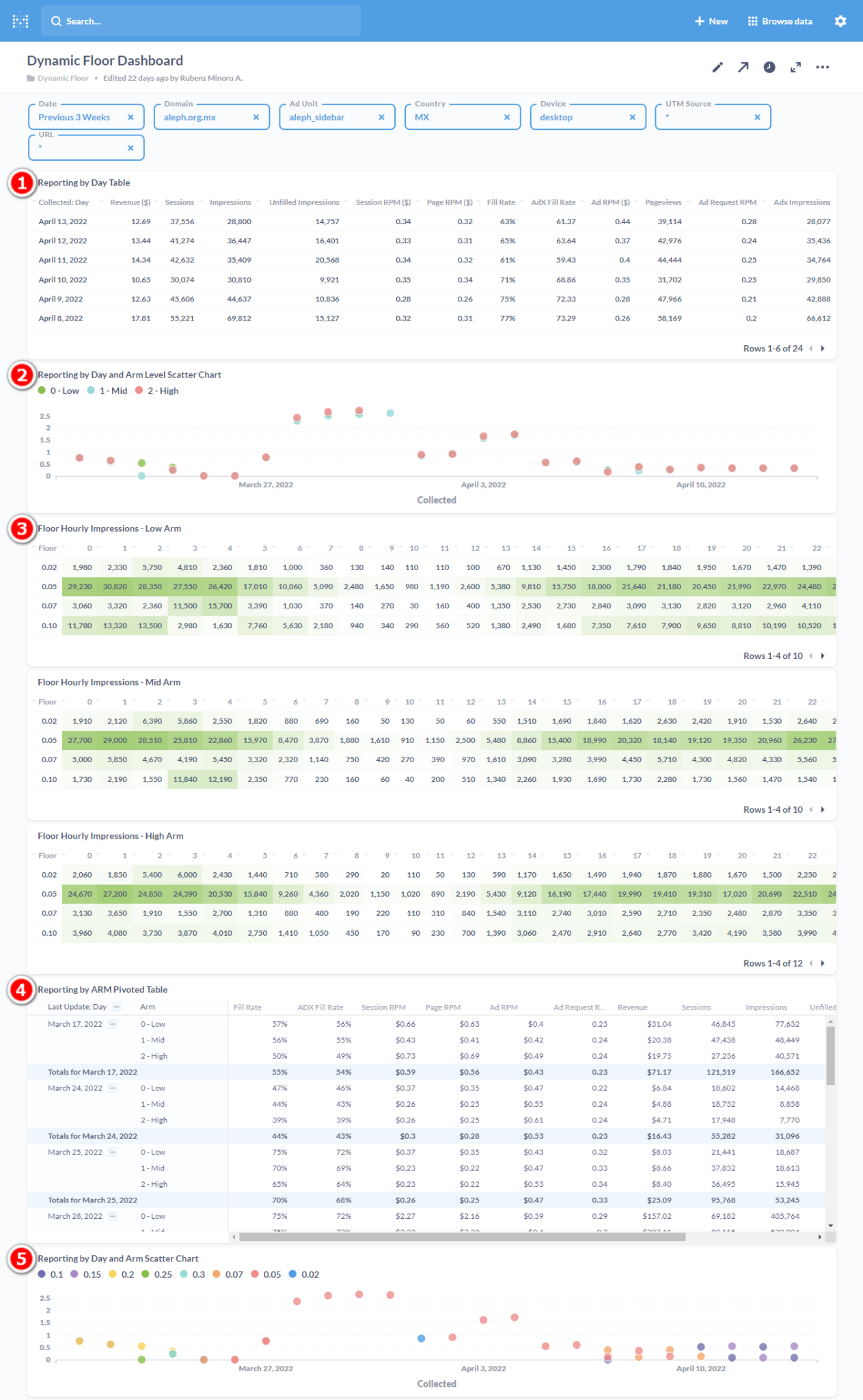 How Publishers make 10X more money with Dynamic floors? - MonetizeMore