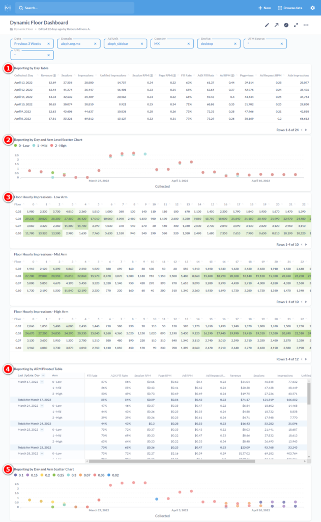 How Publishers make 10X more money with Dynamic floors? MonitizeMore