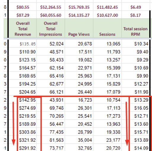 How Publishers make 10X more money with Dynamic floors? MonitizeMore