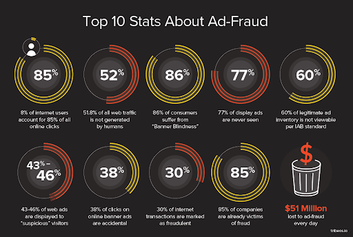 ad-fraud-stats