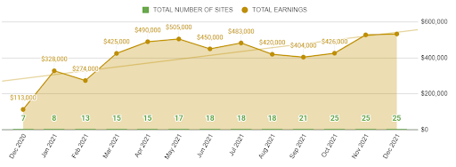 How to secure 5x more ad revenue in 2024? MonitizeMore