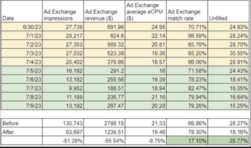 Is Ad Refreshing an Important and Beneficial Strategy in 2024? MonitizeMore