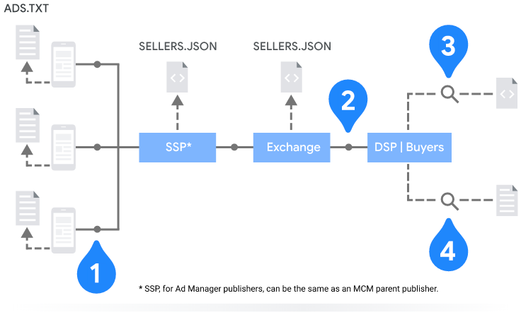 How to Correctly Configure Your Supply Chain Object to Avoid Revenue Loss MonitizeMore