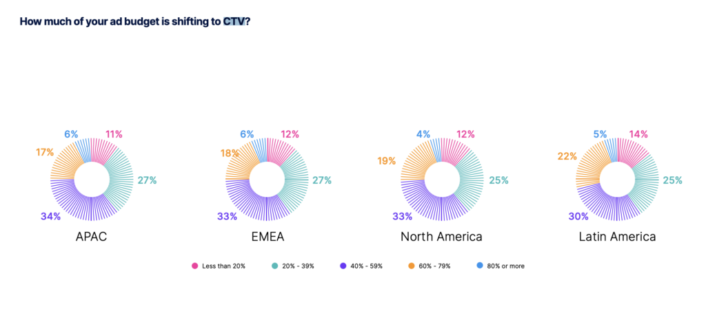 2025 CTV Landscape: Insights for Publishers MonitizeMore