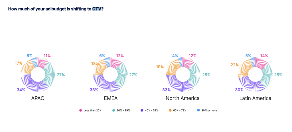 2024 CTV Landscape: Insights for Publishers MonitizeMore