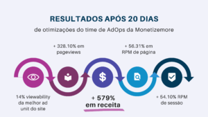 Como publisher do ramo automobilístico teve aumento de +500% de receita com ajuda da MonetizeMore MonitizeMore