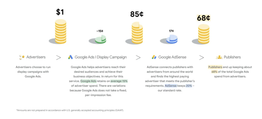 Como a nova estrutura de pagamento do AdSense beneficia você? MonitizeMore