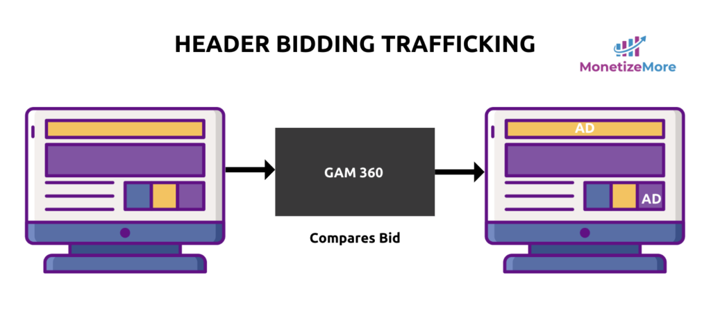 Header Bidding Trafficking: A GAM 360 Breakthrough MonitizeMore