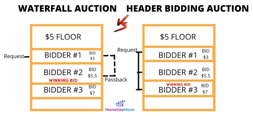 Header Bidding Trafficking: A GAM 360 Breakthrough MonitizeMore