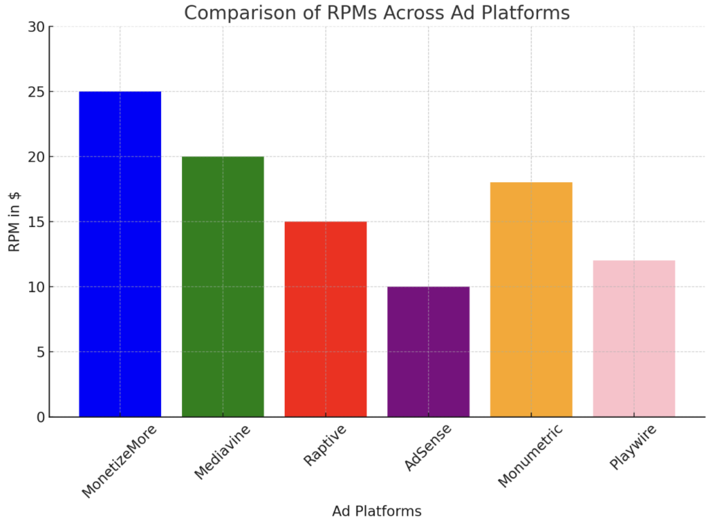 Best Mediavine Alternatives (2X more revenue guaranteed) MonitizeMore